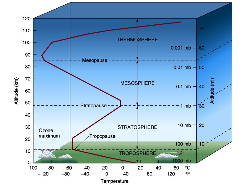 Atlas The earth’s atmosphere
