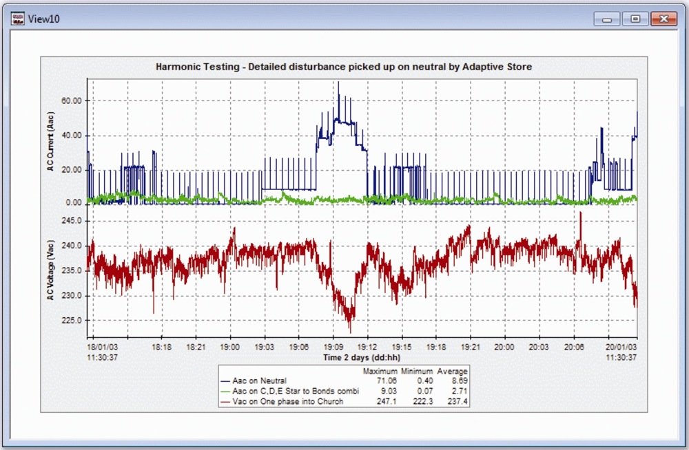 Readout Instrumentation Signpost Faster and easier power quality analysis
