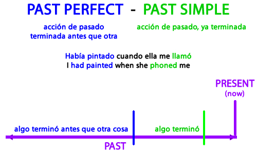 Past Perfect – O que é e como usar