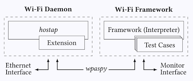 Wifi-Framework – Wi-Fi Framework For Creating Proof-Of-Concepts, Automated Experiments, Test Suites, Fuzzers, And More…