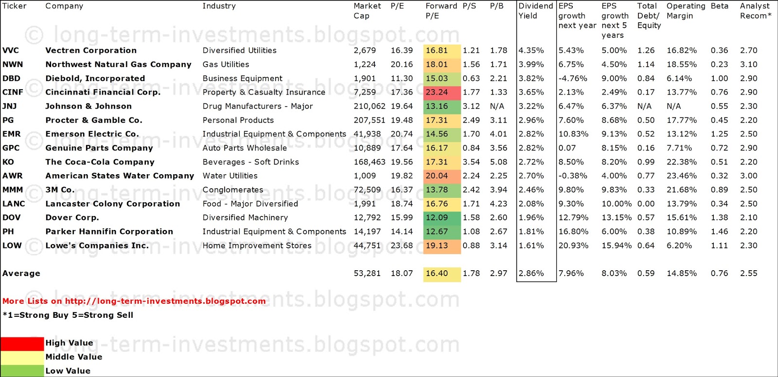 Dividend Yield Stock, Capital, Investment Dividend Kings 15 Stocks