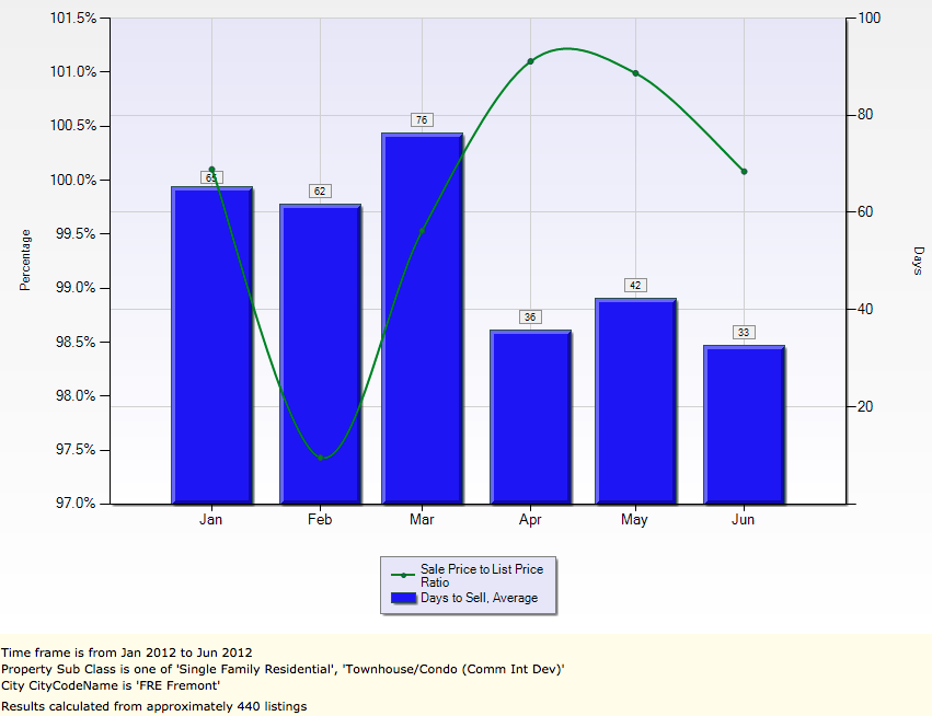 Fremont Real Estate Market Report House Sales trends upto June 2012