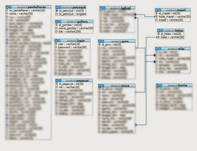 Cara Membuat Sistem Informasi Akademik Dengan Php Dan Mysql