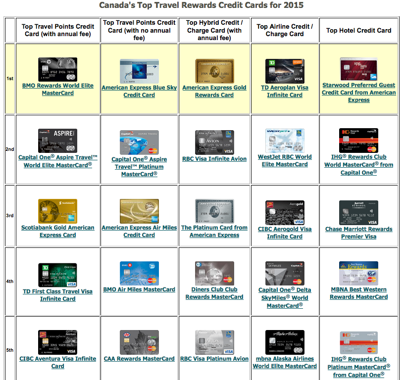 Rewards Canada Rewards Canada's 7th Annual Canada's Top Travel Rewards Credit Card rankings