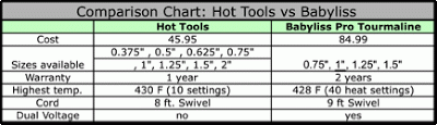 hot tools vs babyliss