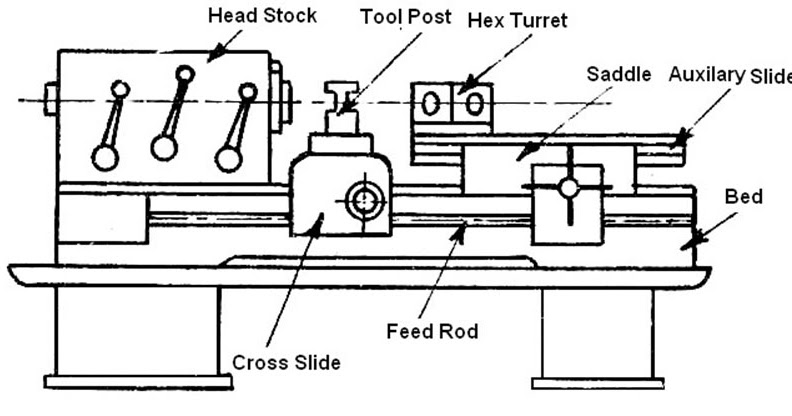 lathe machine diagram with labeling parts of capstan and turret lathe q hunt you will lathe machine diagram with labeling parts of capstan and turret lathe q hunt you will
