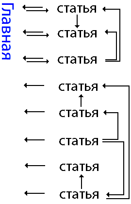 перелинковка тематическими ссылками внутри статей