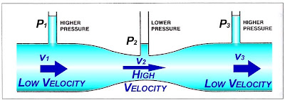 examples of bernoulli principle examples of bernoulli principle