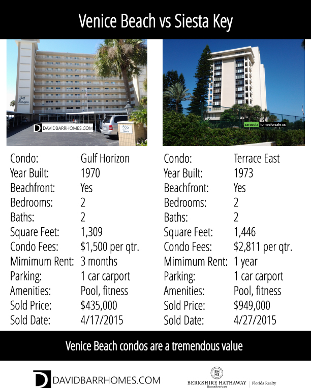David Barr's Sarasota and Venice Real Estate Blog Venice Beach Condos