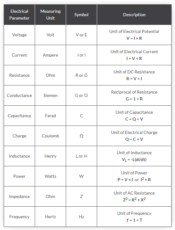 Electrical Units of Measure & Safety Study Electronics