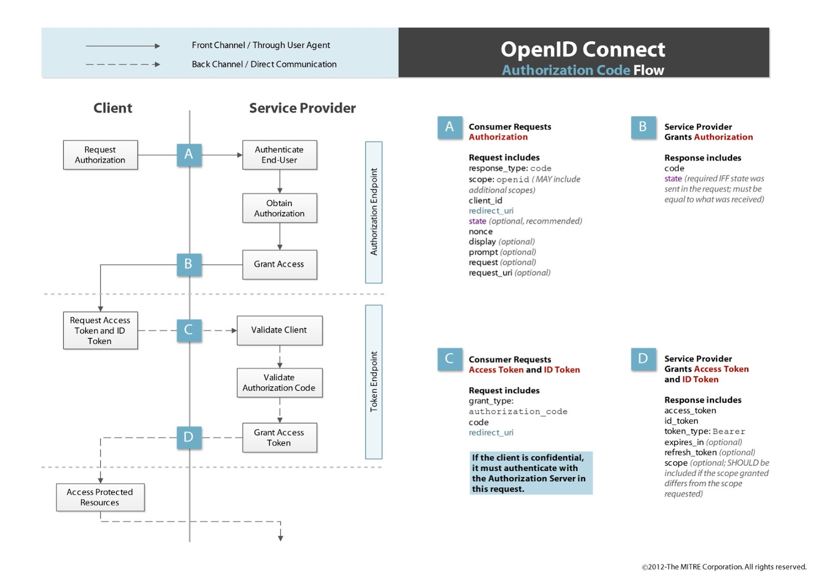 Thread Safe Solutions for using OAuth 2.0 for Authentication