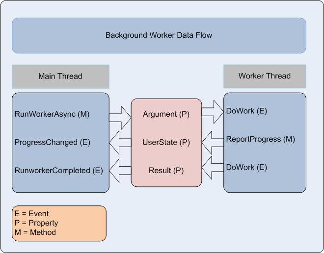 Tarak's World Background Worker Overview with Example in Winforms Part 1