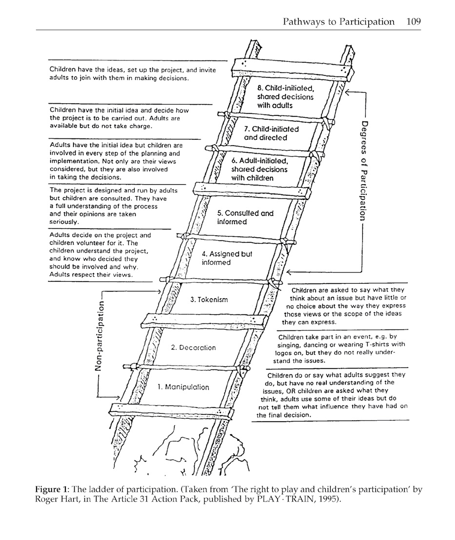Preschool for a better world The Ladder of participation