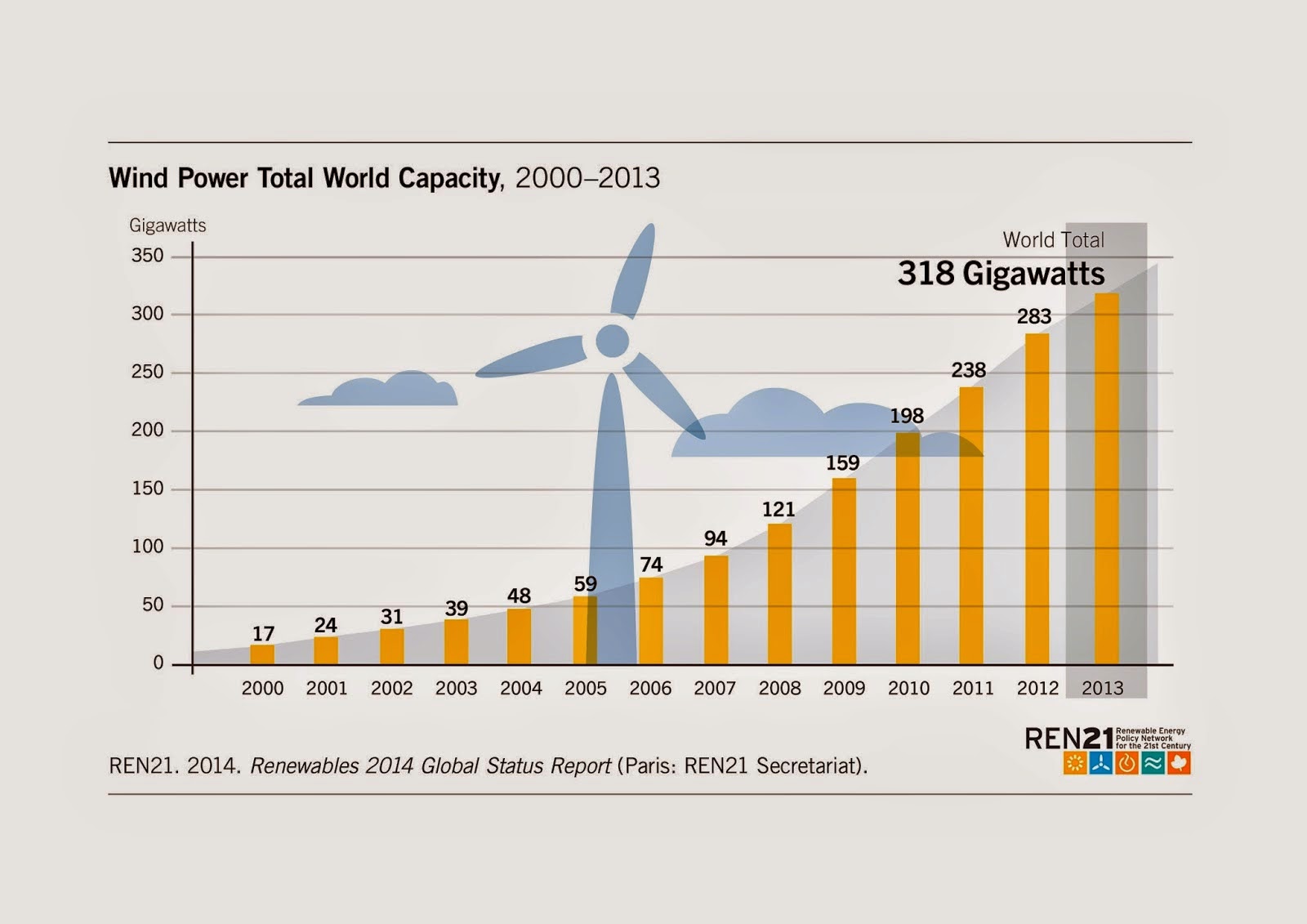 Wind power in 2013 REVE News of the wind sector in Spain and in the world