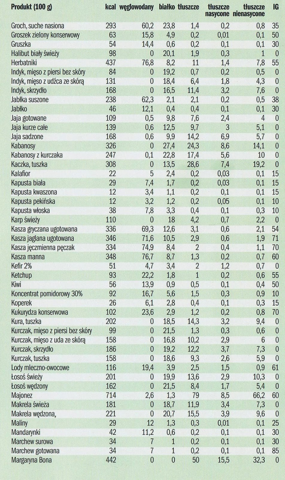 Präsident Erzieher Generator tabela kalorii produktów na sztuki