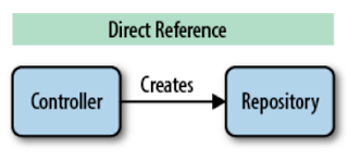 Sử dụng Dependency Injection trong ASP.NET MVC