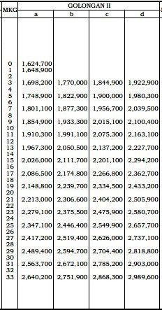 Tabel Gaji Gol II