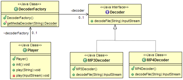 Java Design Patterns Tutorial A Best Place To Learn Design Pattrns Interesting Factory Design Pattern Java Java Design Patterns Tutorial A Best Place To Learn Design Pattrns Interesting Factory Design Pattern Java