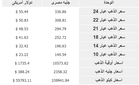 اسعار الذهب فى مصر الاحد 9\9\2012 %D8%A7%D8%B3%D8%B9%D8%A7%D8%B1+%D8%A7%D9%84%D8%B0%D9%87%D8%A8