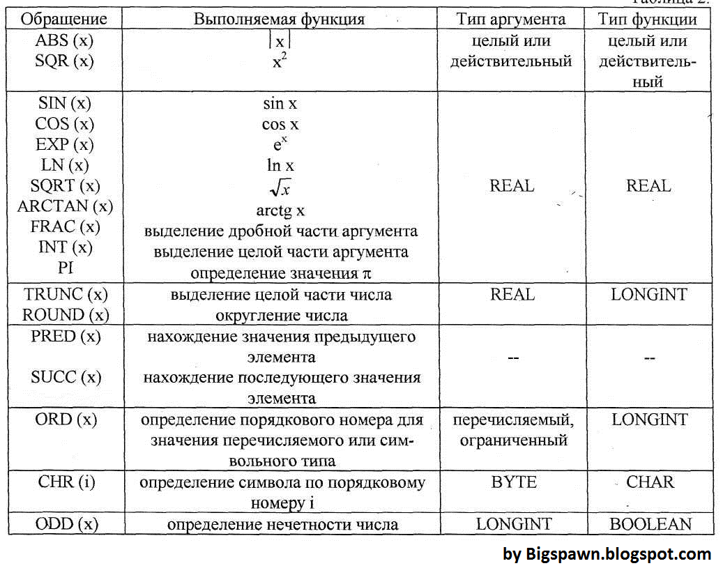 Стандартные строковые функции языков программирования примеры