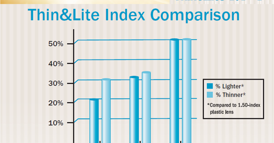 REPLACEMENT LENS EXPRESS Essilor Thin&Lite 1.74 High Index Lenses