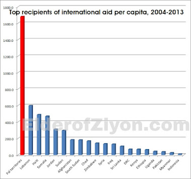 AID PER CAPITA TO PALESTINIANS SURPASSES AID TO ALL OTHER GROUPS