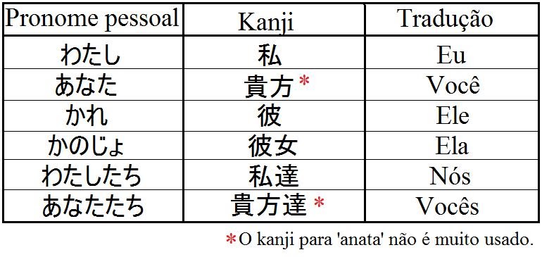 Pronomes pessoais ~ Fale em Japonês