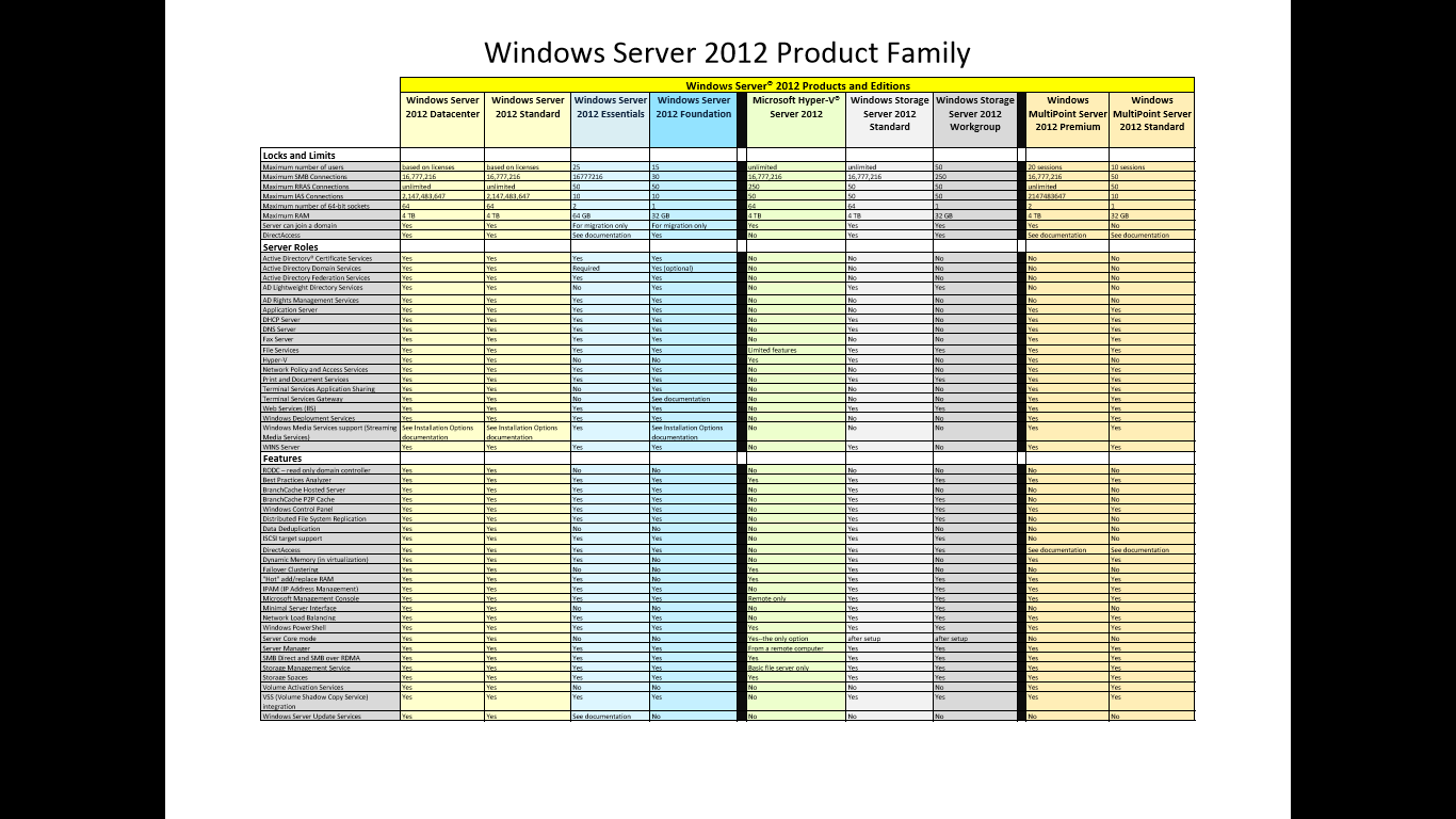 Windows Server 2012 Essentials Comparison Chart