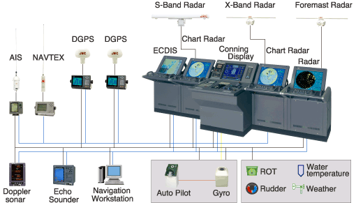 IMO Performance Standards for Integrated Bridge Systems (IBS) (Resolution MSC.64(67)) 2 Integrated-Bridge-System