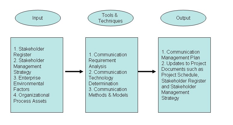 project communication plan process planning inputs output manager stakeholder certified become expected