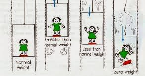 عند قياس الوزن الظاهري لجسم داخل مصعد يتحرك لأعلى تكون قيمته