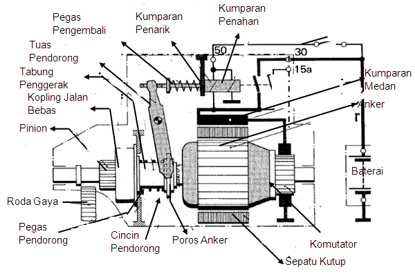Konstruksi Motor Starter Listrik