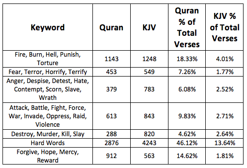 Bible Vs Quran Chart