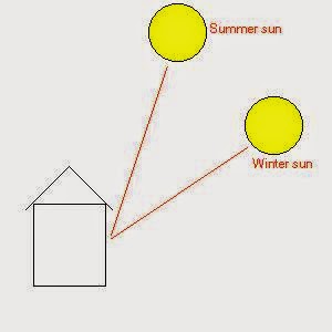 Best House Position for Sun