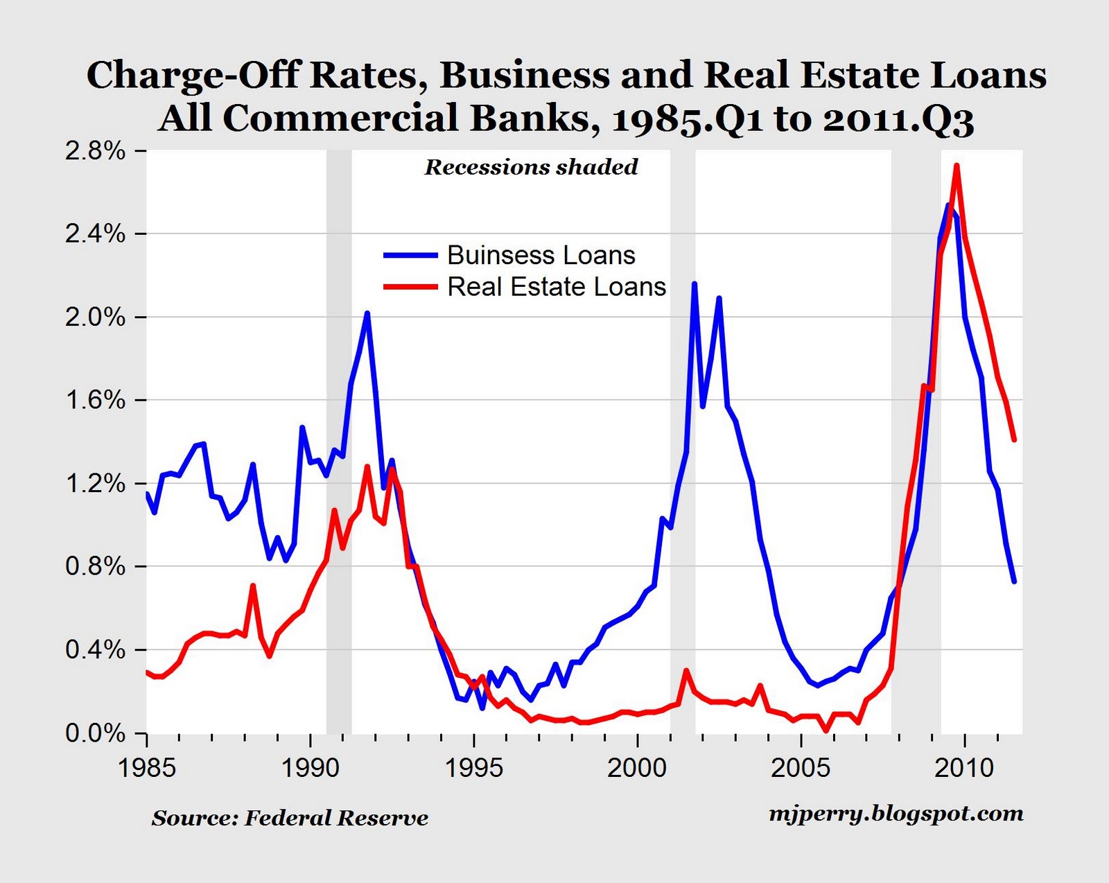 Bank Business Loan ChargeOff Rates Returning to 2007 Levels, Bank