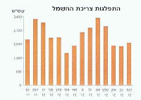 Electricity Usage Trend from Israel Electric Company