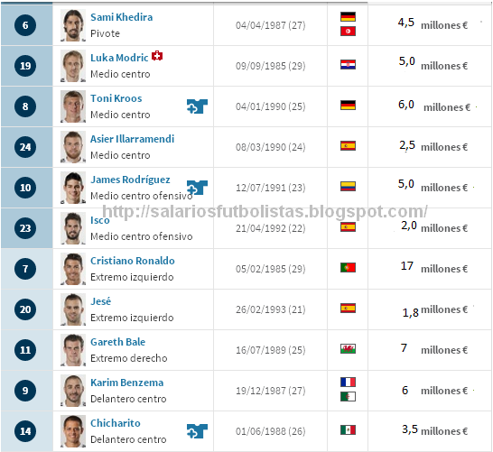 Real Madrid Salarios Futbolistas