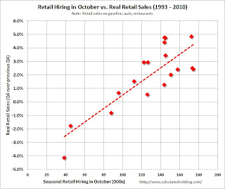 Seasonal Retail Hiring vs. Sales