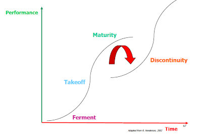 Industry Life Cycle as an S curve Industry Life Cycle as an S curve
