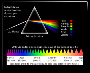 Resultado de imagen de El espectro de la luz