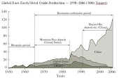 China Corrals Rare Earths, Bucks WTO, Castrates Bullish Hi Tech Industry