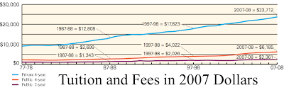 College Tuition and Fees in 2007 Dollars from 1977 to 2007