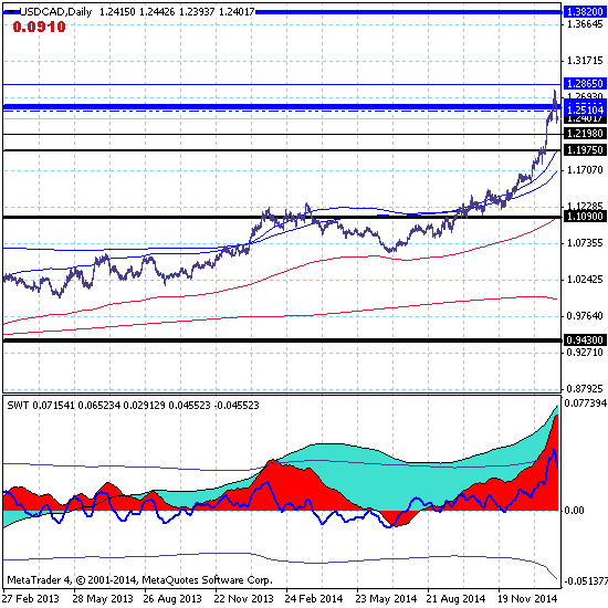 USDCAD – 04.02.15. Продолжается нисходящая коррекция.