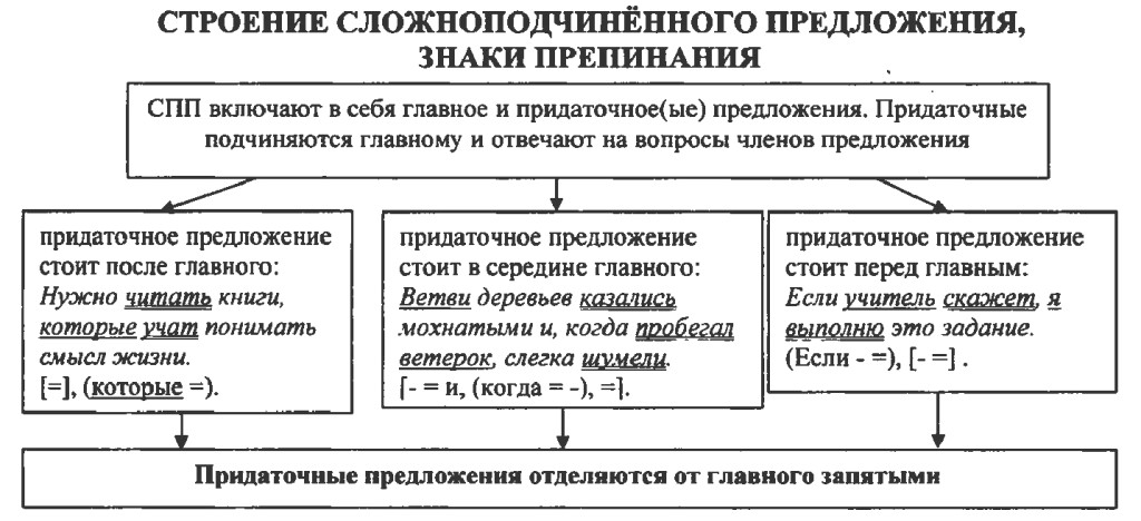 Схемы сложноподчиненных предложений примеры и схемы Схемы сложноподчиненных предложений примеры и схемы