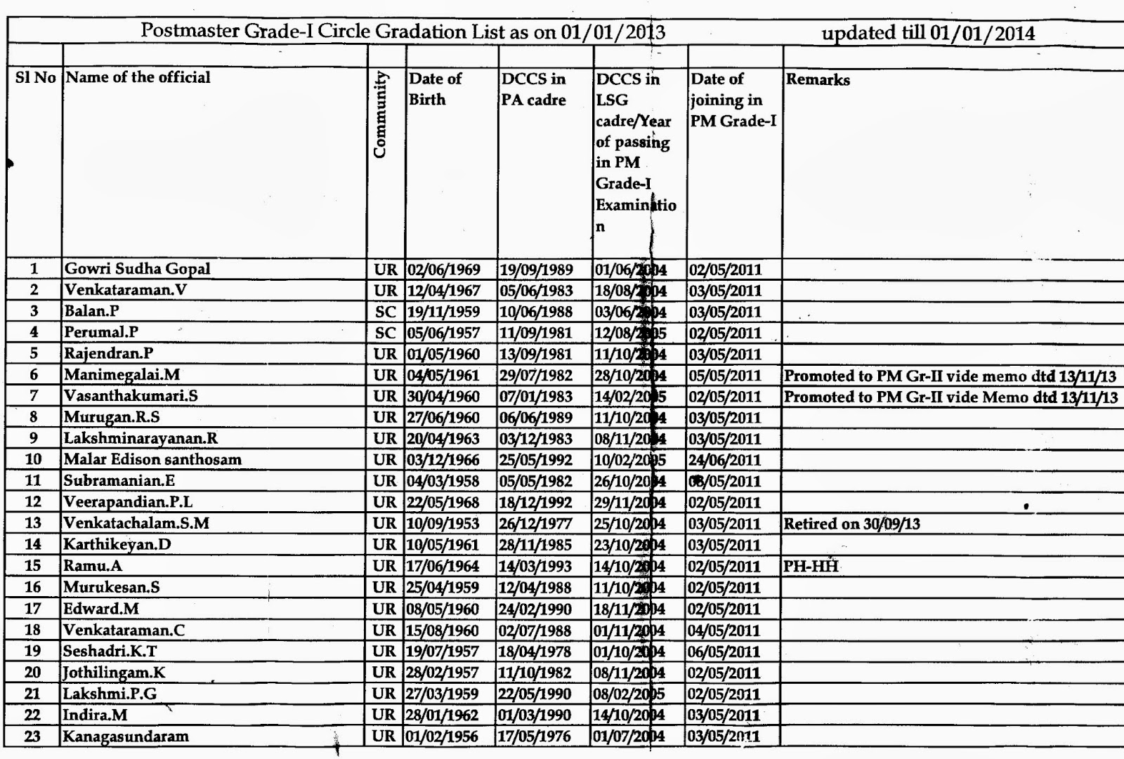 All India Association of Postal Supervisors, Tamilnadu Circle TAMILNADU CIRCLE GRADATION LIST