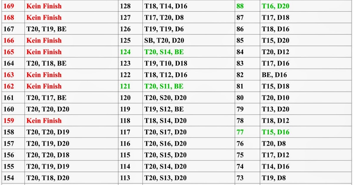 OcheyJockey Checkout Tabelle und FinishGedanken