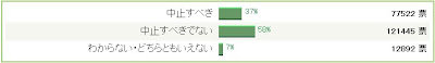 桜宮高校の体育科などの募集は中止すべきかどうか？