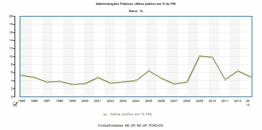 evolução do defice orçamental publico em portugal