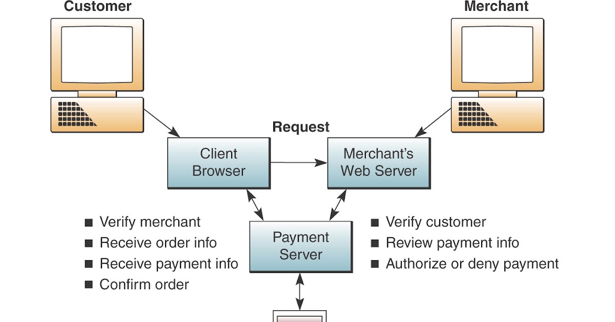 Life Students Alpha In IT Business to Consumers diagrams(B2C)