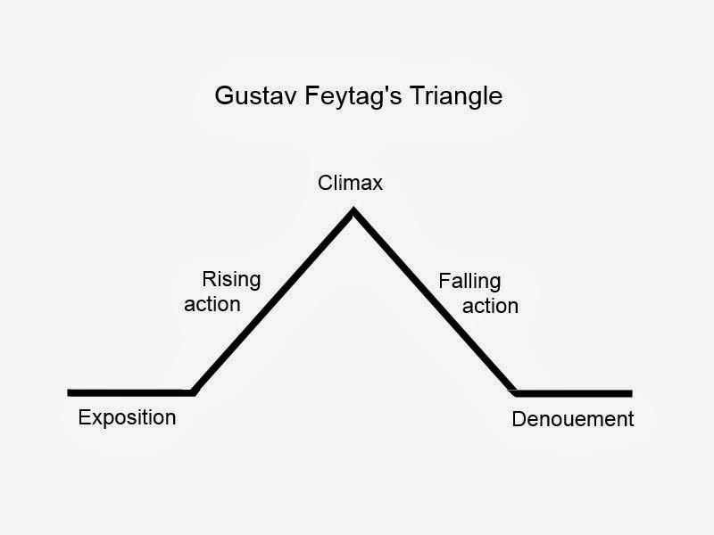 Gustav Feytag's Triangle